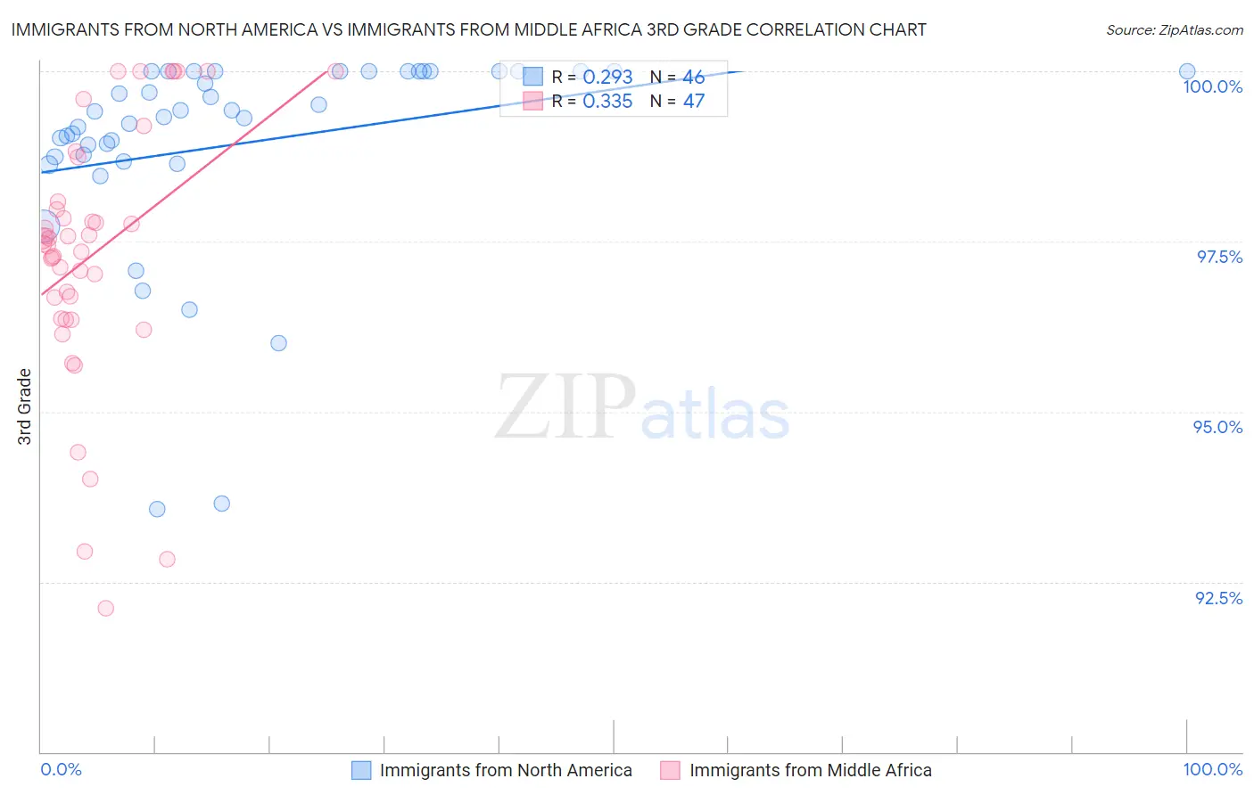 Immigrants from North America vs Immigrants from Middle Africa 3rd Grade