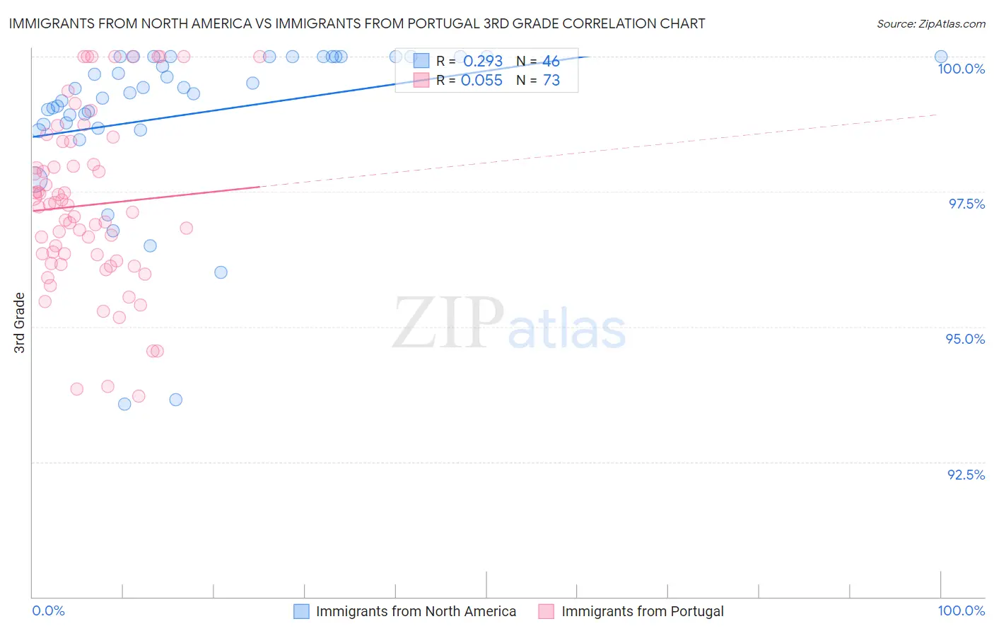 Immigrants from North America vs Immigrants from Portugal 3rd Grade