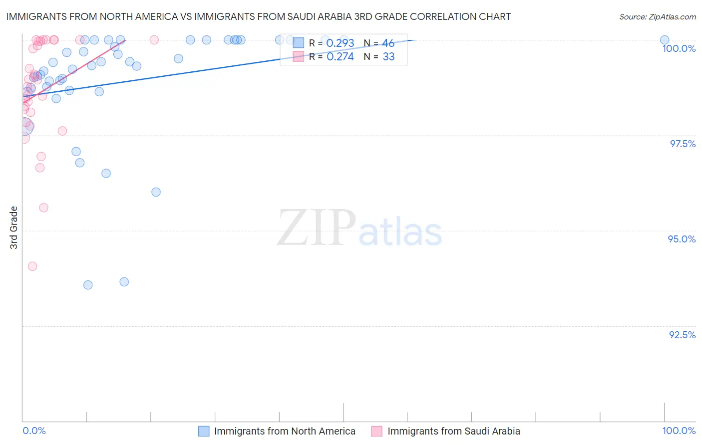 Immigrants from North America vs Immigrants from Saudi Arabia 3rd Grade