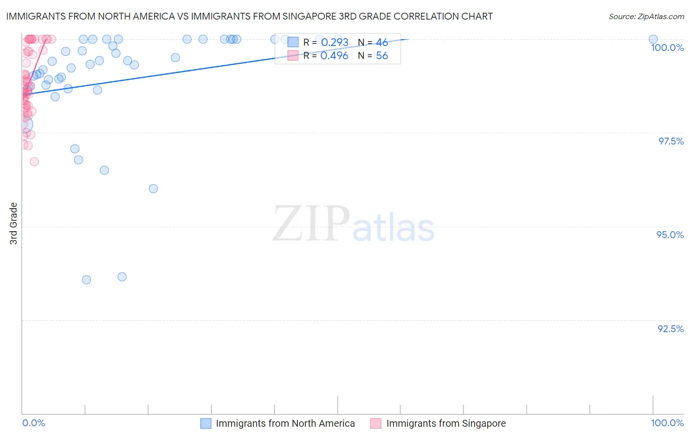 Immigrants from North America vs Immigrants from Singapore 3rd Grade