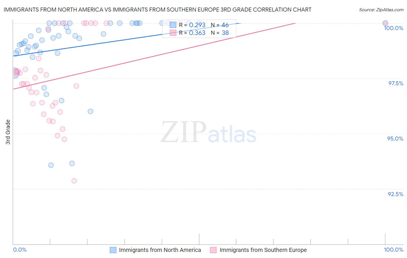 Immigrants from North America vs Immigrants from Southern Europe 3rd Grade