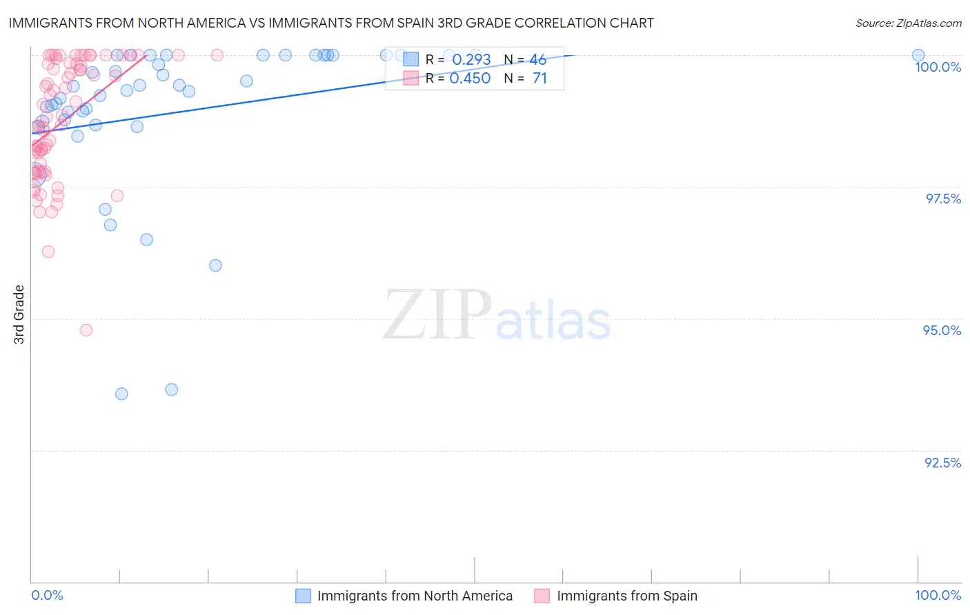 Immigrants from North America vs Immigrants from Spain 3rd Grade