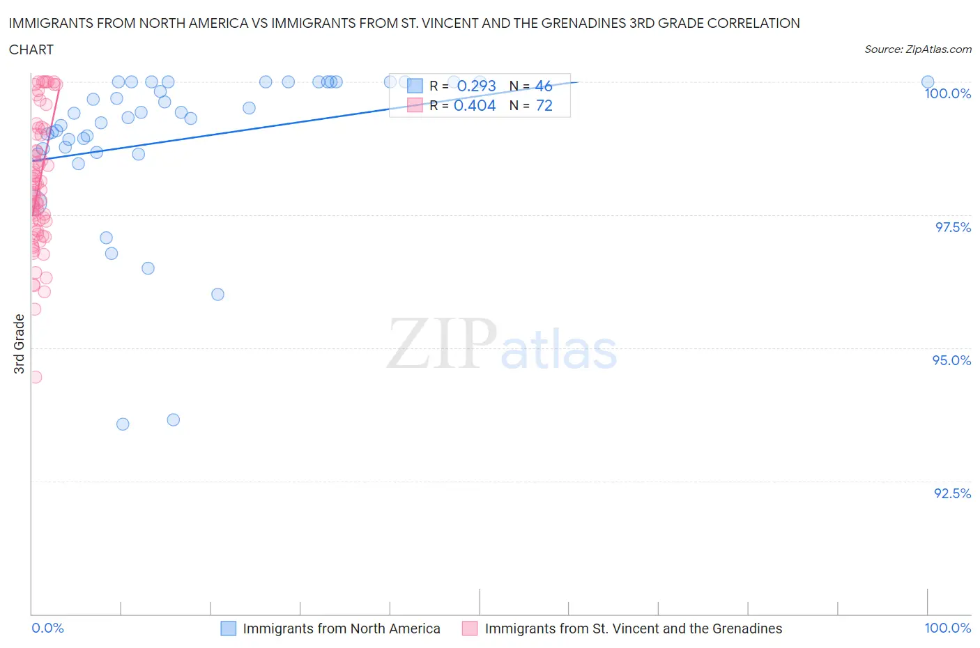 Immigrants from North America vs Immigrants from St. Vincent and the Grenadines 3rd Grade