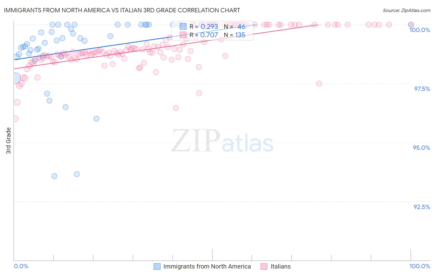 Immigrants from North America vs Italian 3rd Grade
