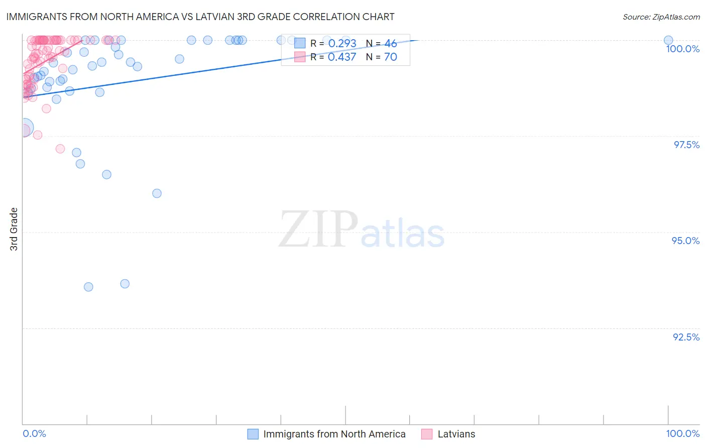 Immigrants from North America vs Latvian 3rd Grade