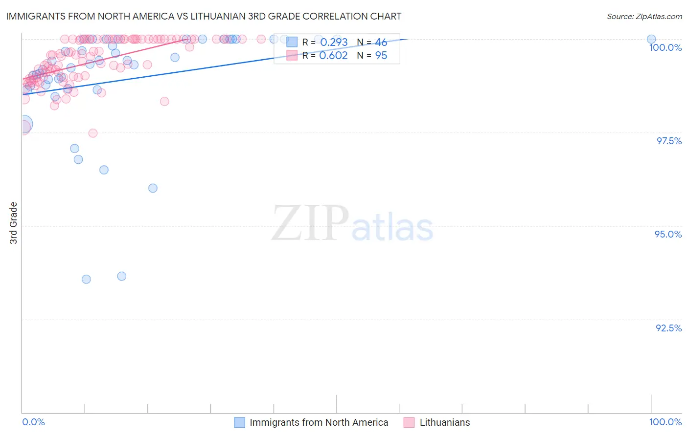 Immigrants from North America vs Lithuanian 3rd Grade