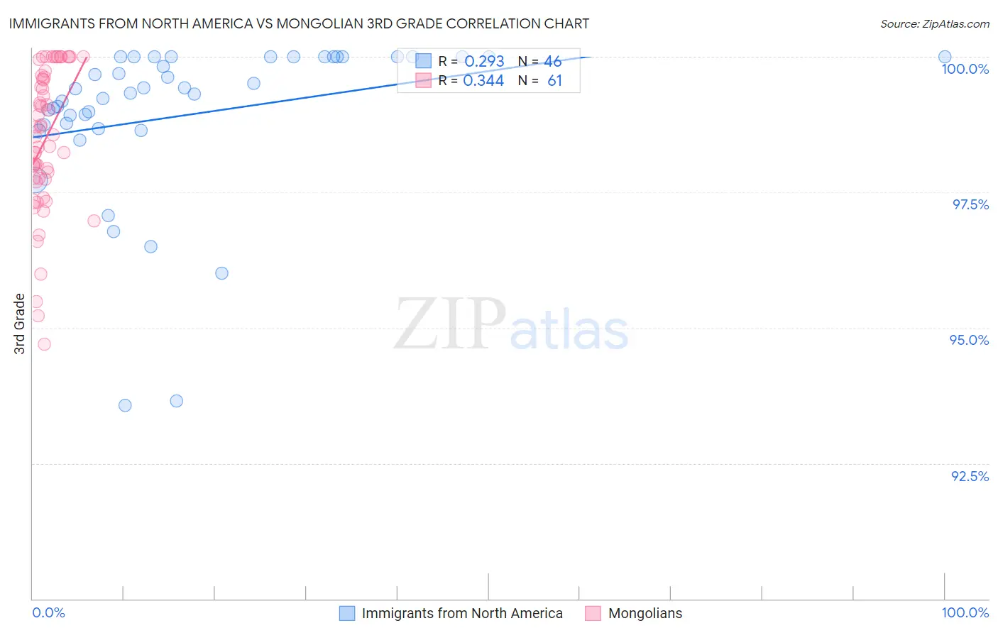 Immigrants from North America vs Mongolian 3rd Grade