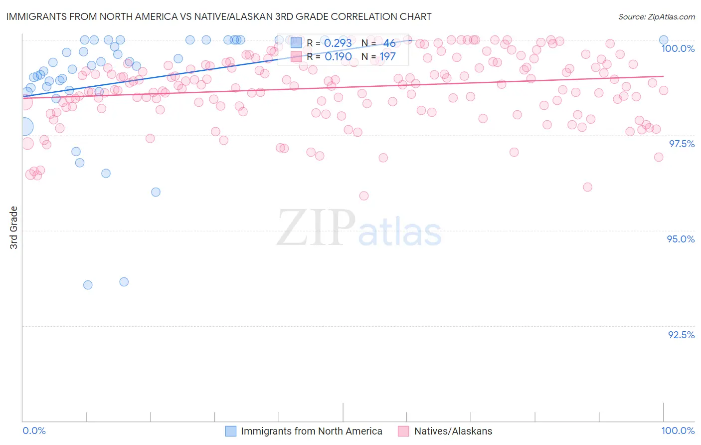 Immigrants from North America vs Native/Alaskan 3rd Grade