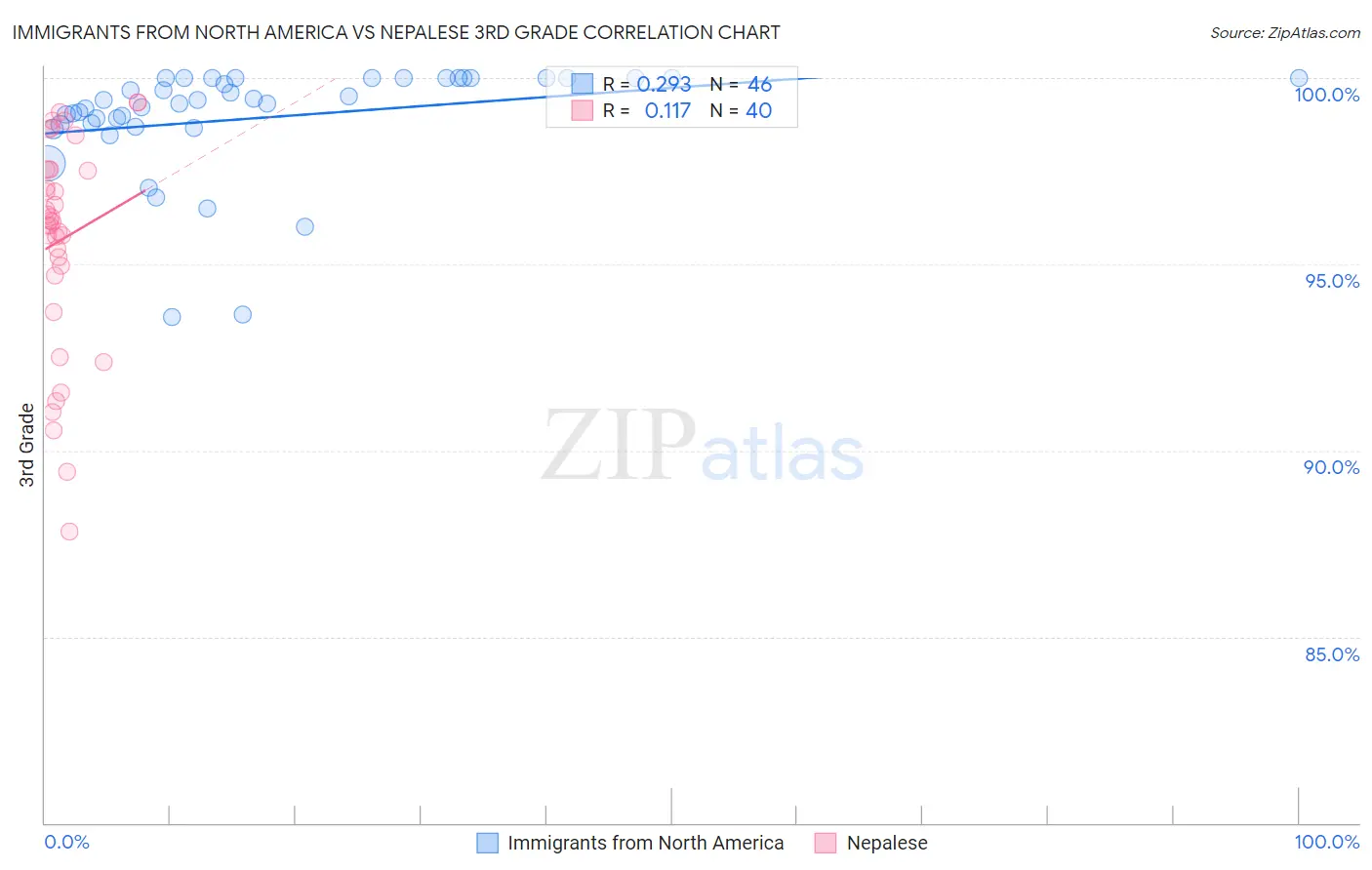 Immigrants from North America vs Nepalese 3rd Grade
