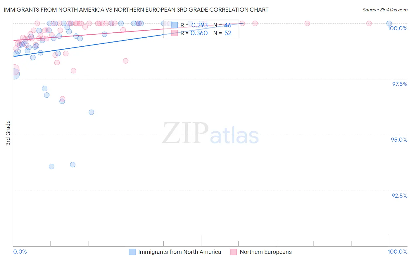 Immigrants from North America vs Northern European 3rd Grade