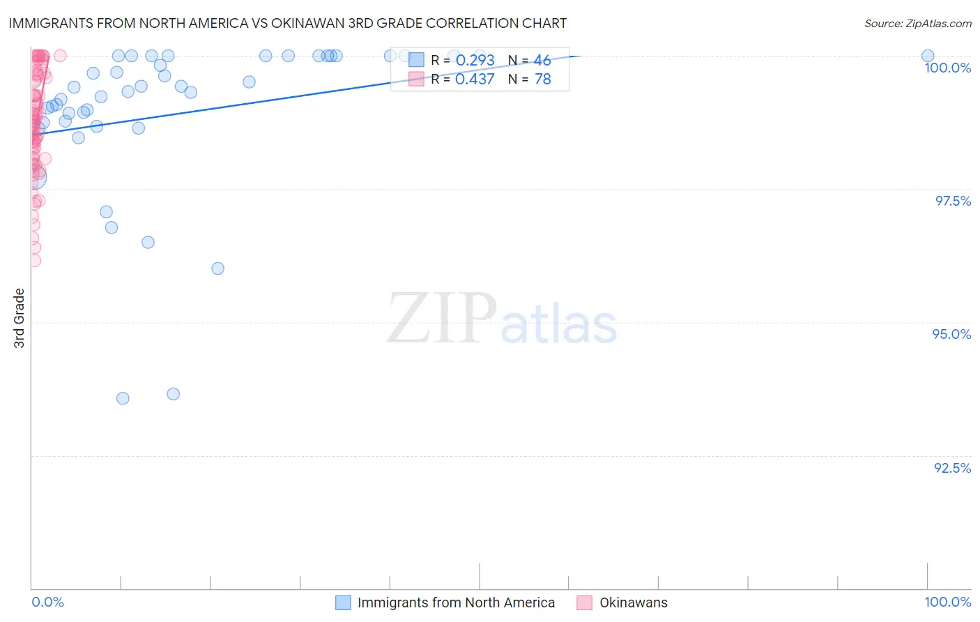 Immigrants from North America vs Okinawan 3rd Grade