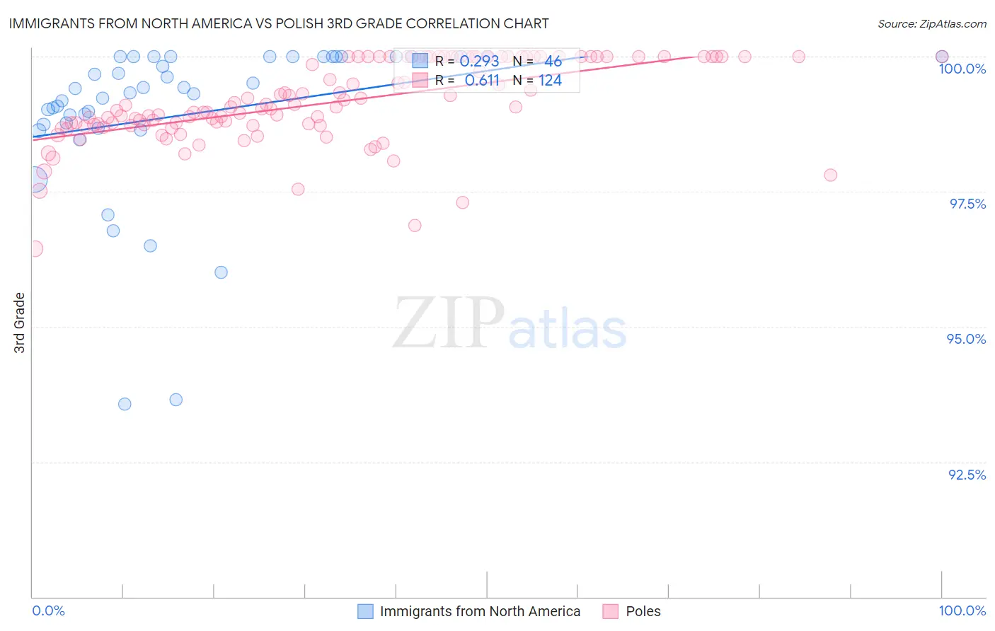Immigrants from North America vs Polish 3rd Grade