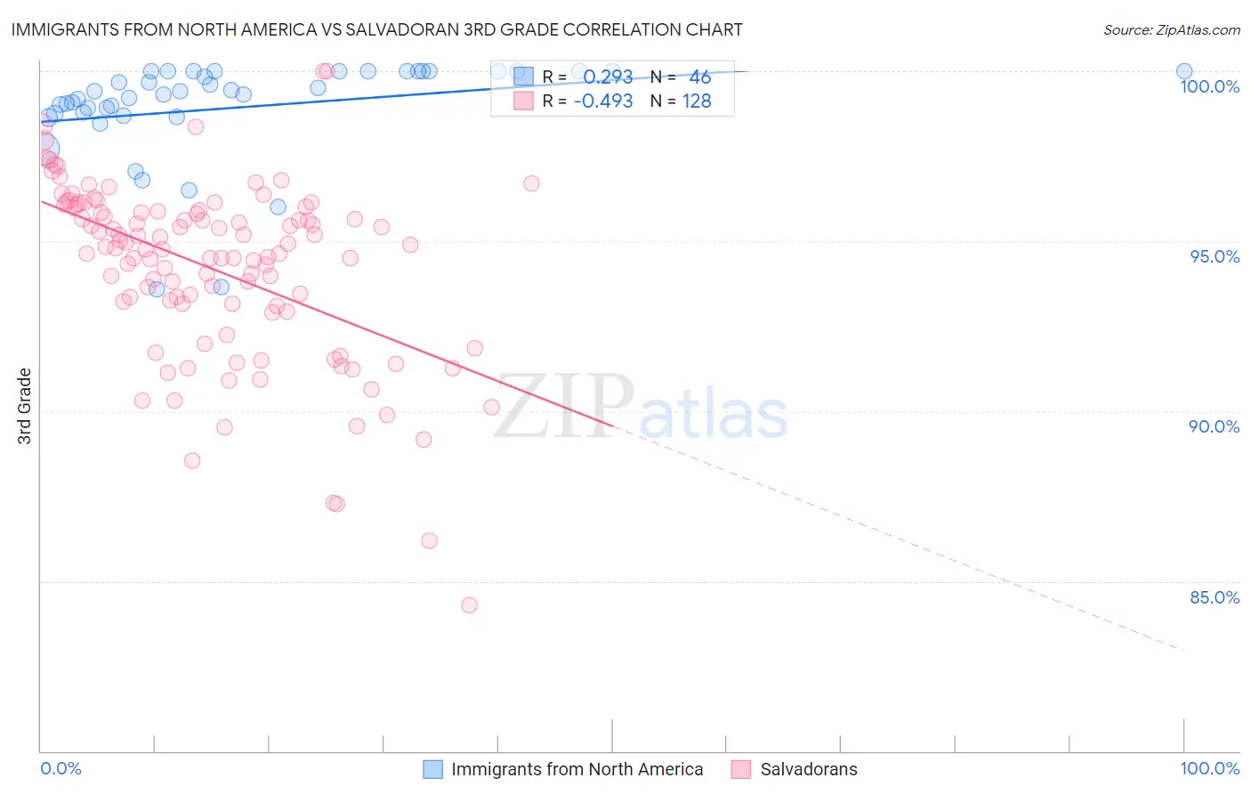 Immigrants from North America vs Salvadoran 3rd Grade