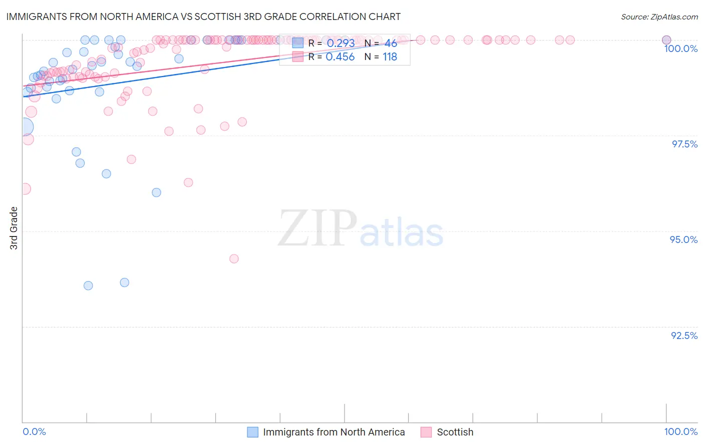 Immigrants from North America vs Scottish 3rd Grade