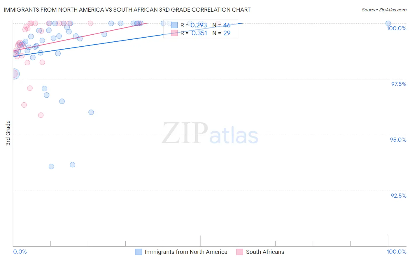 Immigrants from North America vs South African 3rd Grade