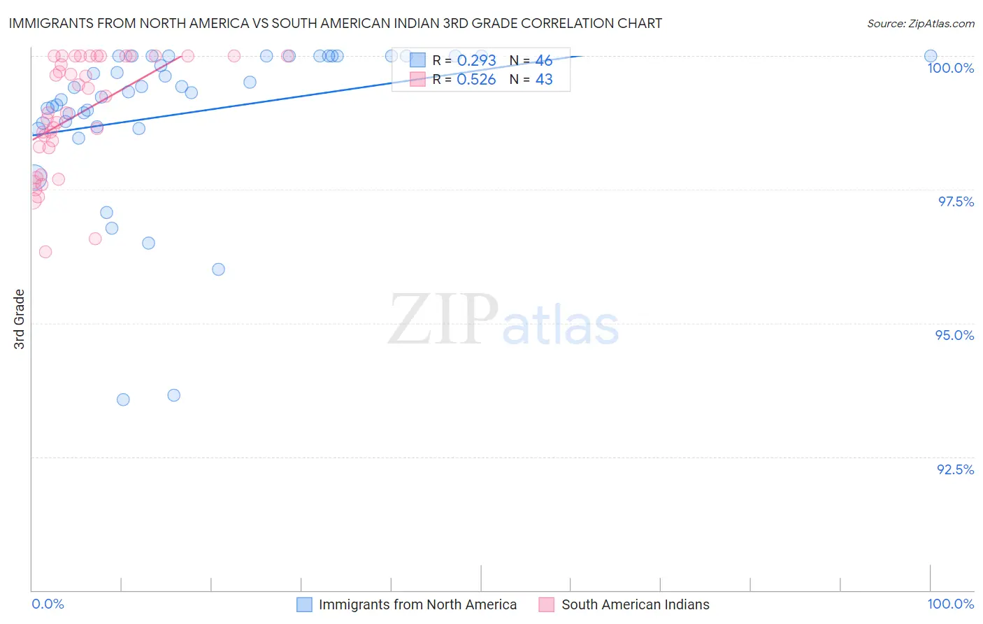 Immigrants from North America vs South American Indian 3rd Grade