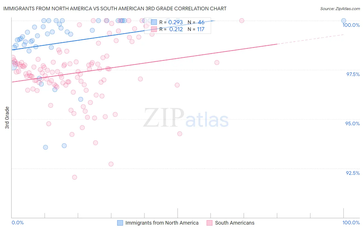 Immigrants from North America vs South American 3rd Grade
