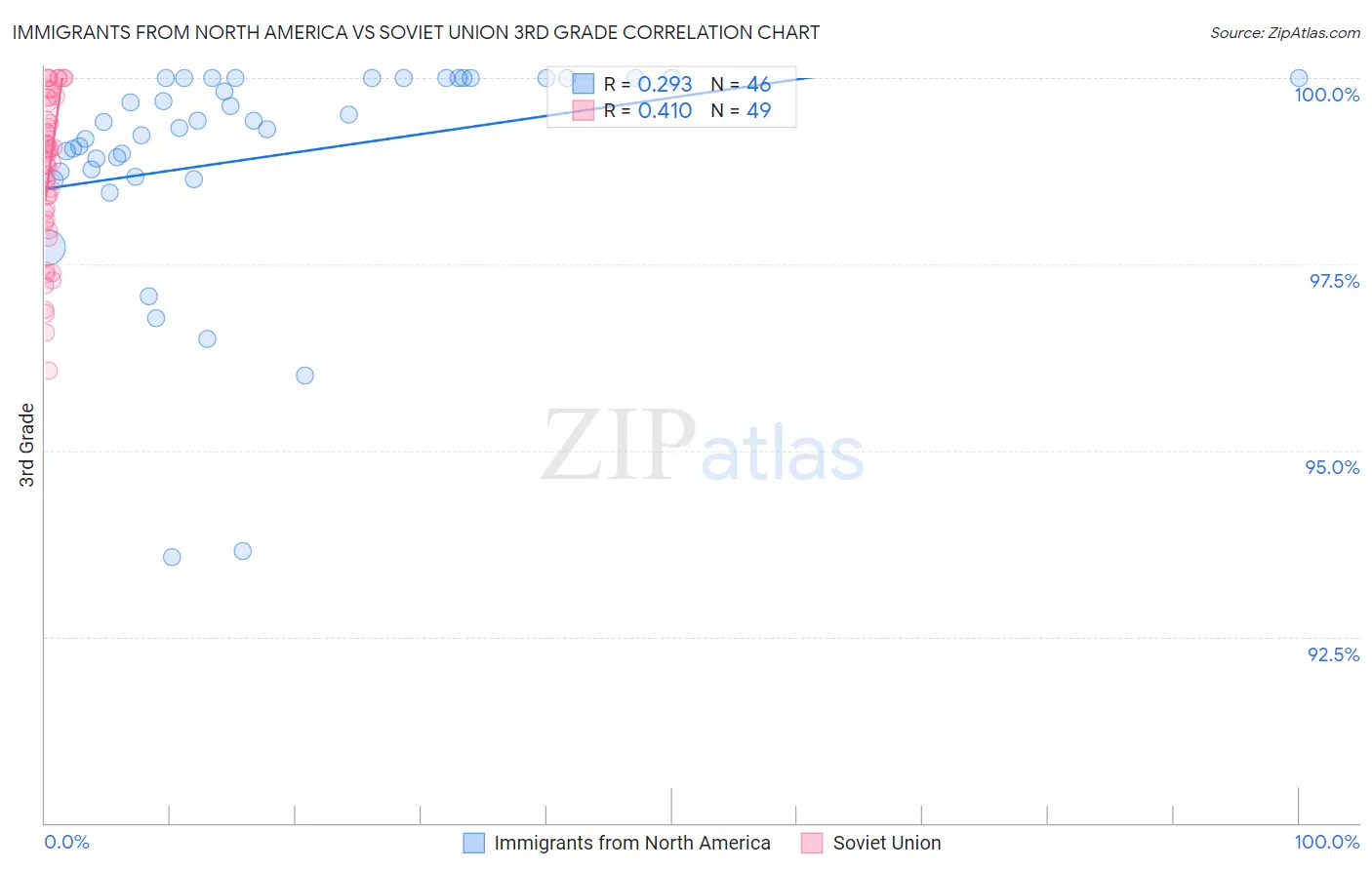 Immigrants from North America vs Soviet Union 3rd Grade