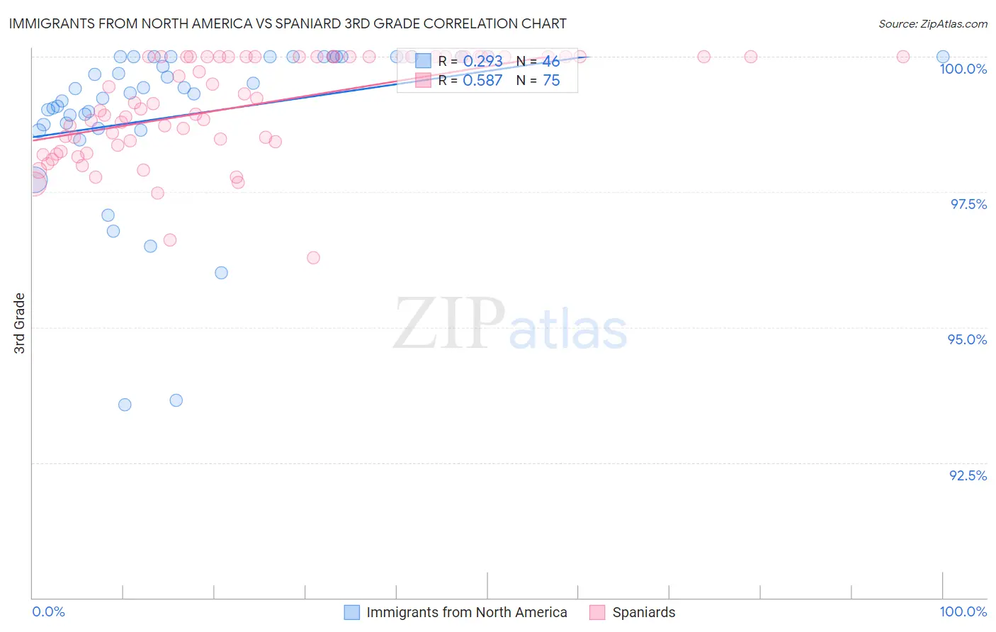 Immigrants from North America vs Spaniard 3rd Grade