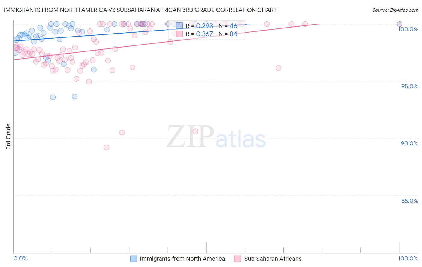 Immigrants from North America vs Subsaharan African 3rd Grade