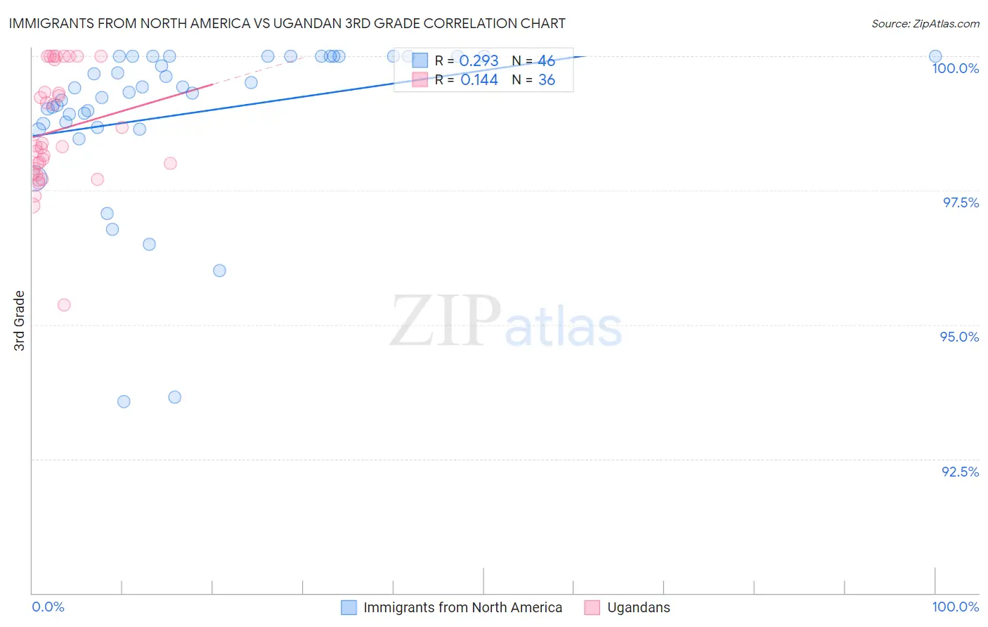 Immigrants from North America vs Ugandan 3rd Grade