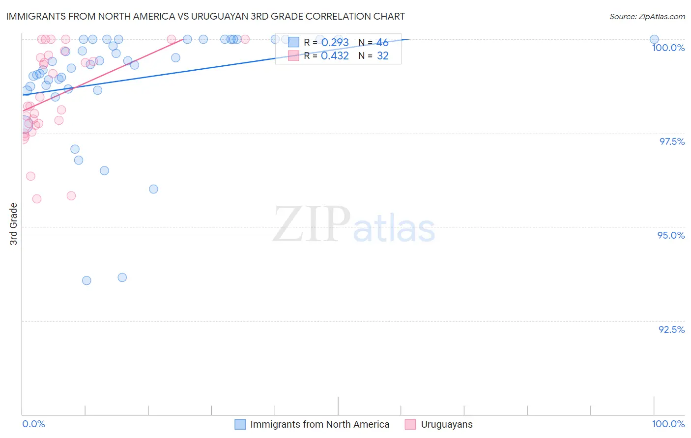 Immigrants from North America vs Uruguayan 3rd Grade