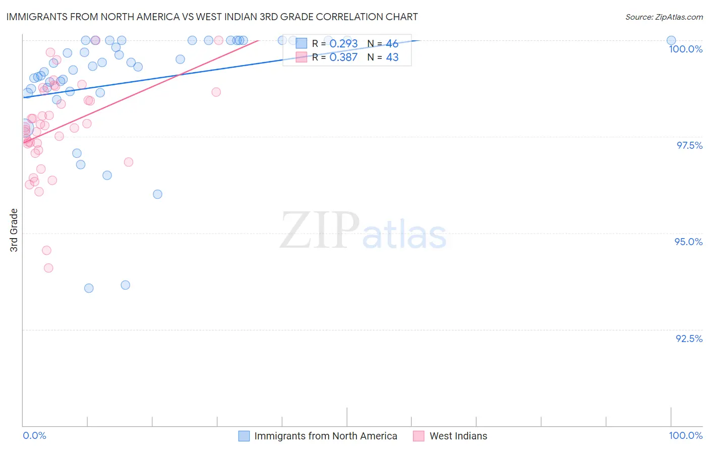 Immigrants from North America vs West Indian 3rd Grade