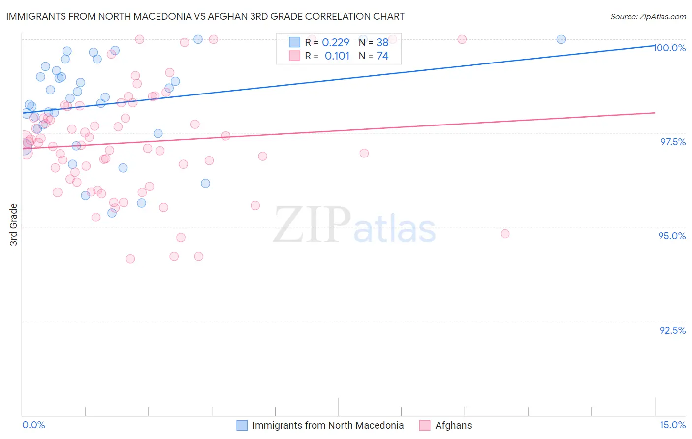 Immigrants from North Macedonia vs Afghan 3rd Grade