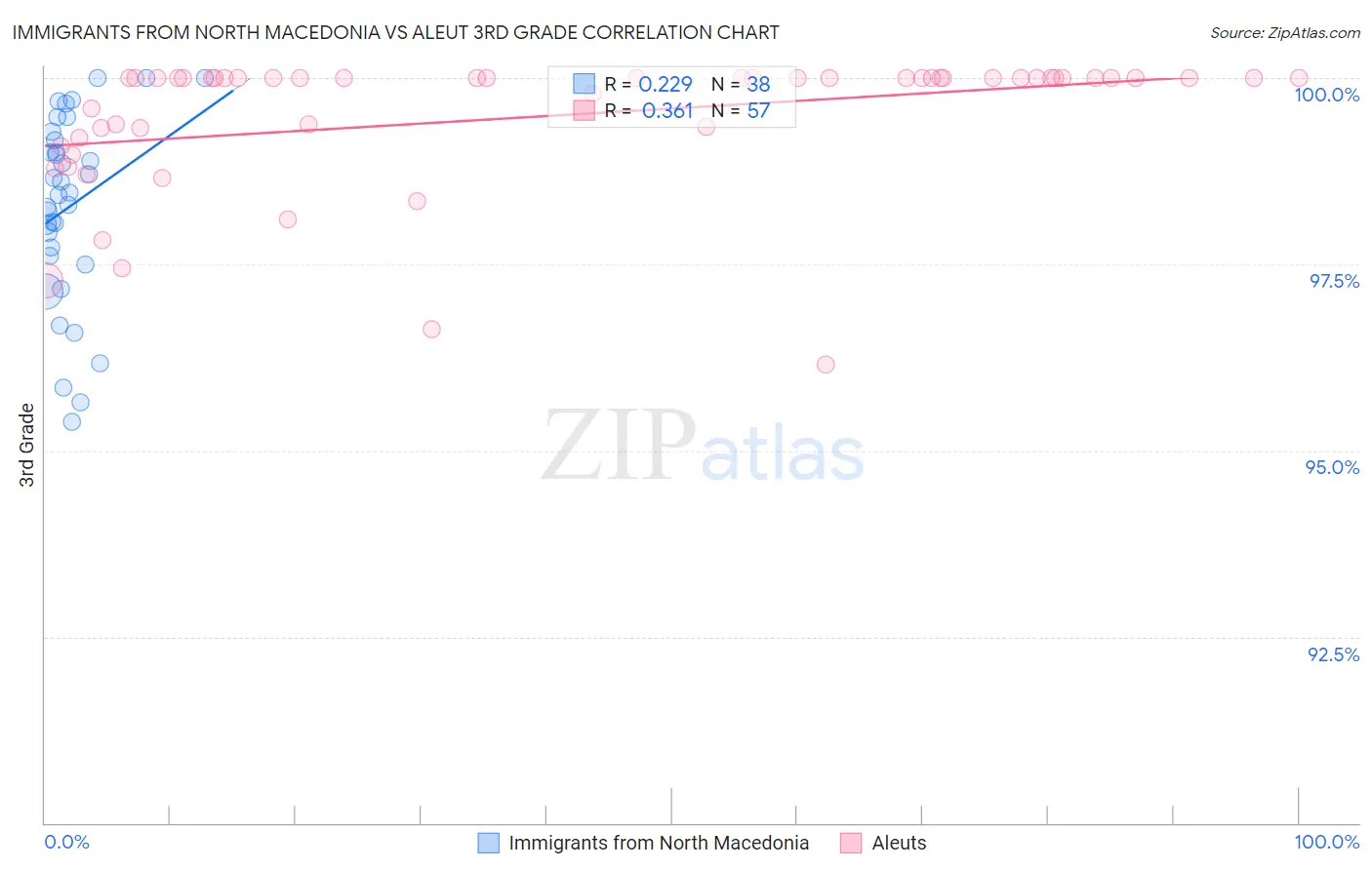 Immigrants from North Macedonia vs Aleut 3rd Grade
