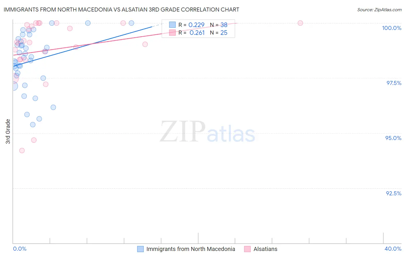 Immigrants from North Macedonia vs Alsatian 3rd Grade