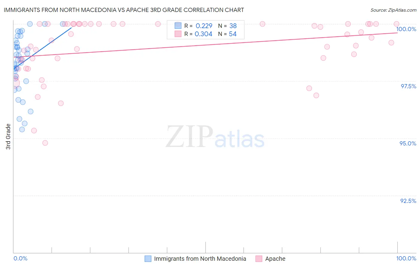 Immigrants from North Macedonia vs Apache 3rd Grade