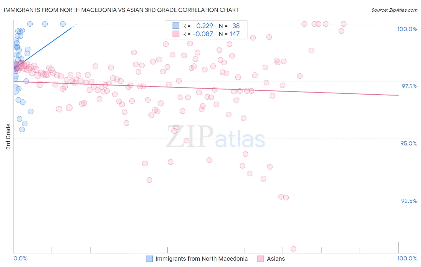Immigrants from North Macedonia vs Asian 3rd Grade