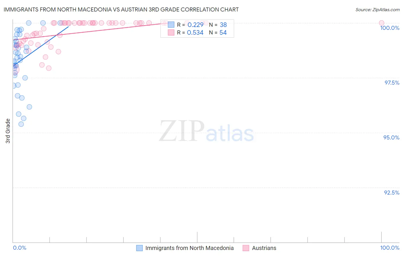 Immigrants from North Macedonia vs Austrian 3rd Grade