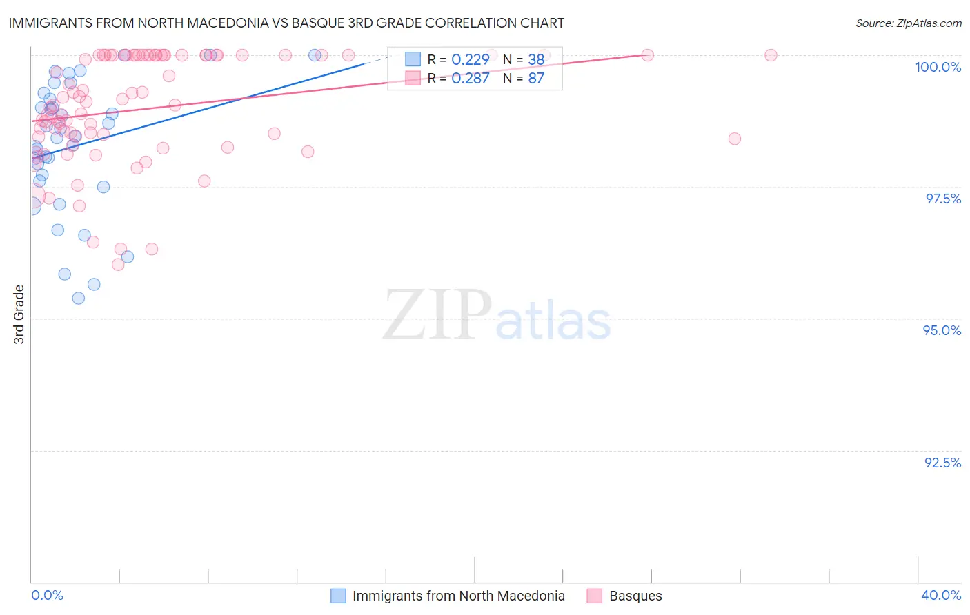 Immigrants from North Macedonia vs Basque 3rd Grade