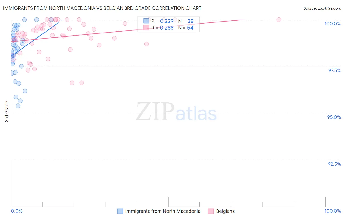 Immigrants from North Macedonia vs Belgian 3rd Grade