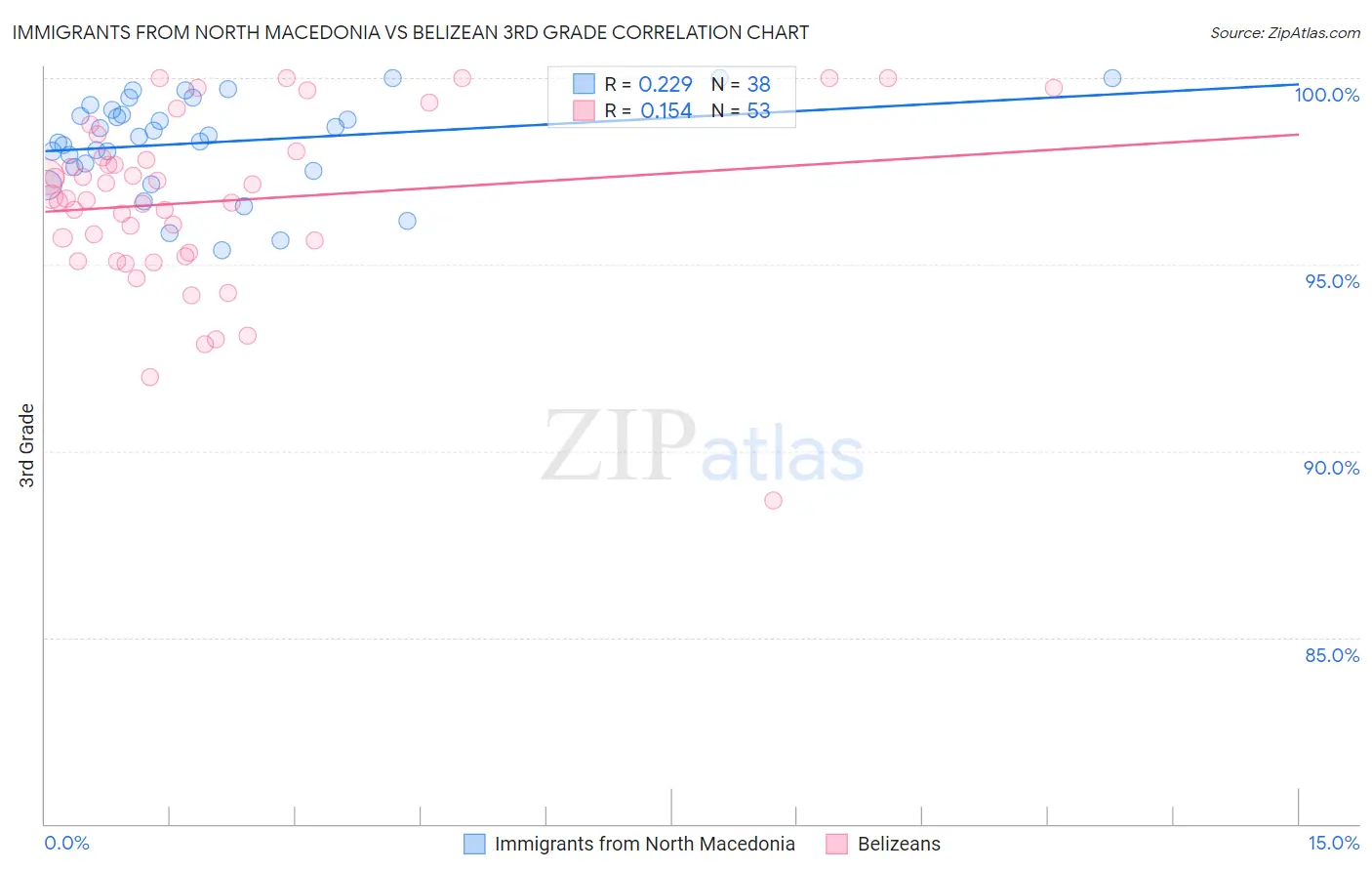 Immigrants from North Macedonia vs Belizean 3rd Grade