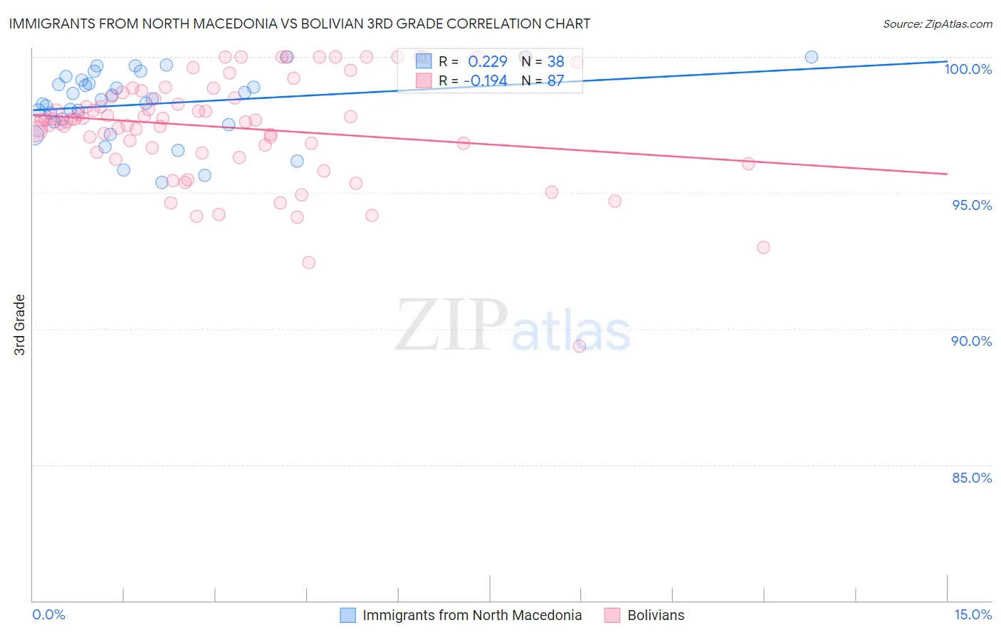 Immigrants from North Macedonia vs Bolivian 3rd Grade