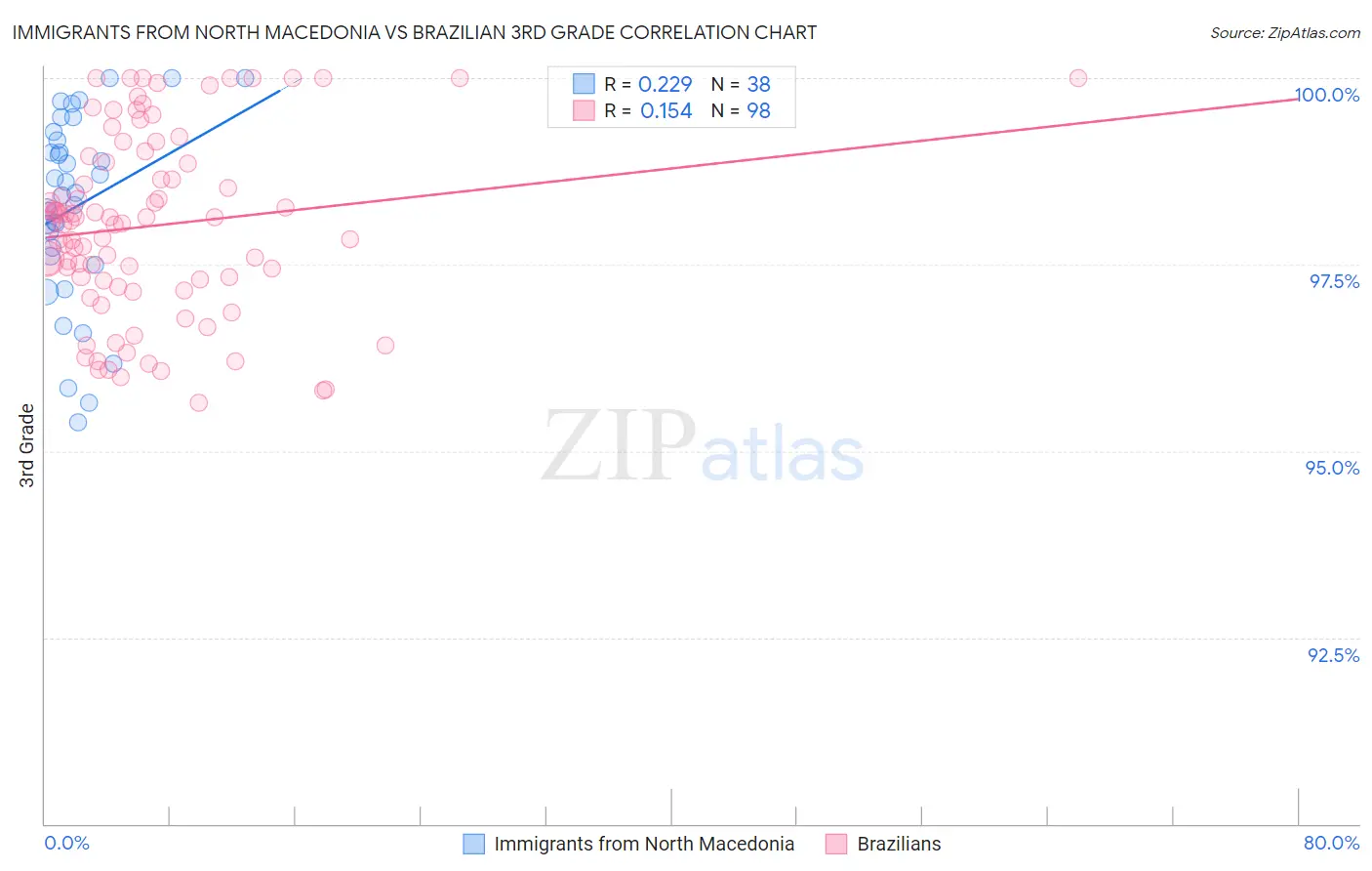 Immigrants from North Macedonia vs Brazilian 3rd Grade