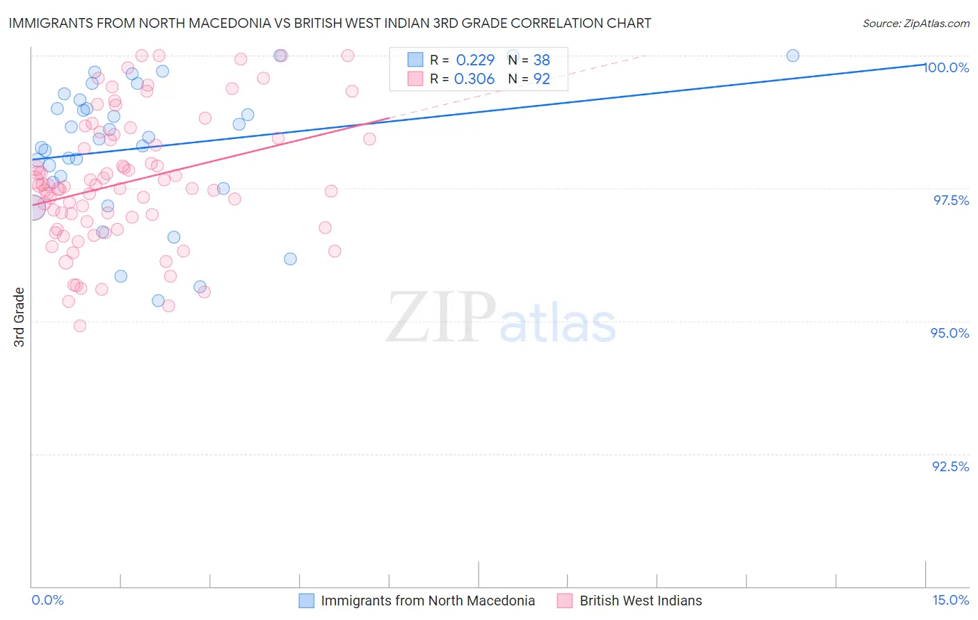 Immigrants from North Macedonia vs British West Indian 3rd Grade
