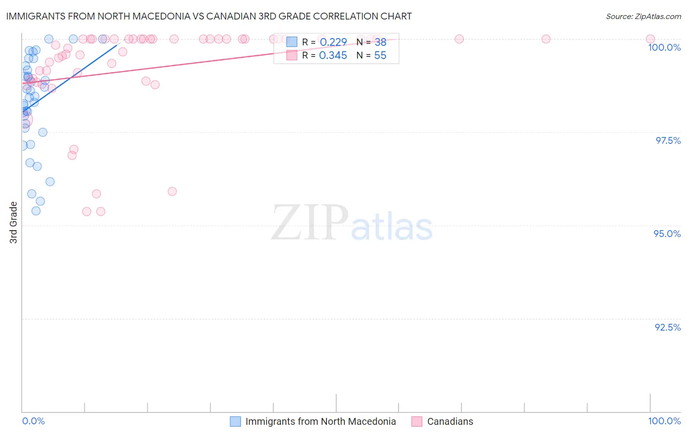 Immigrants from North Macedonia vs Canadian 3rd Grade