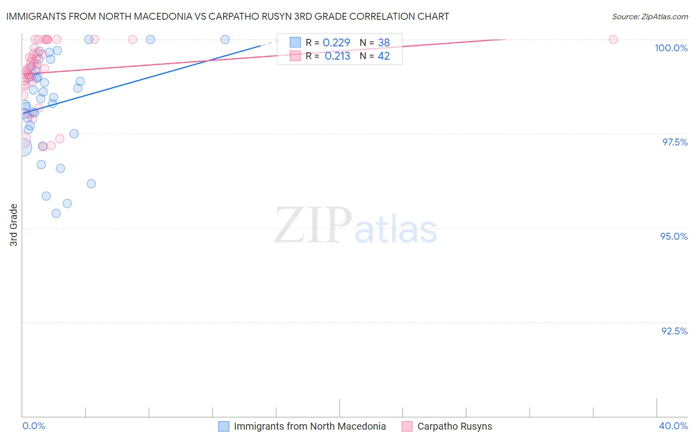 Immigrants from North Macedonia vs Carpatho Rusyn 3rd Grade