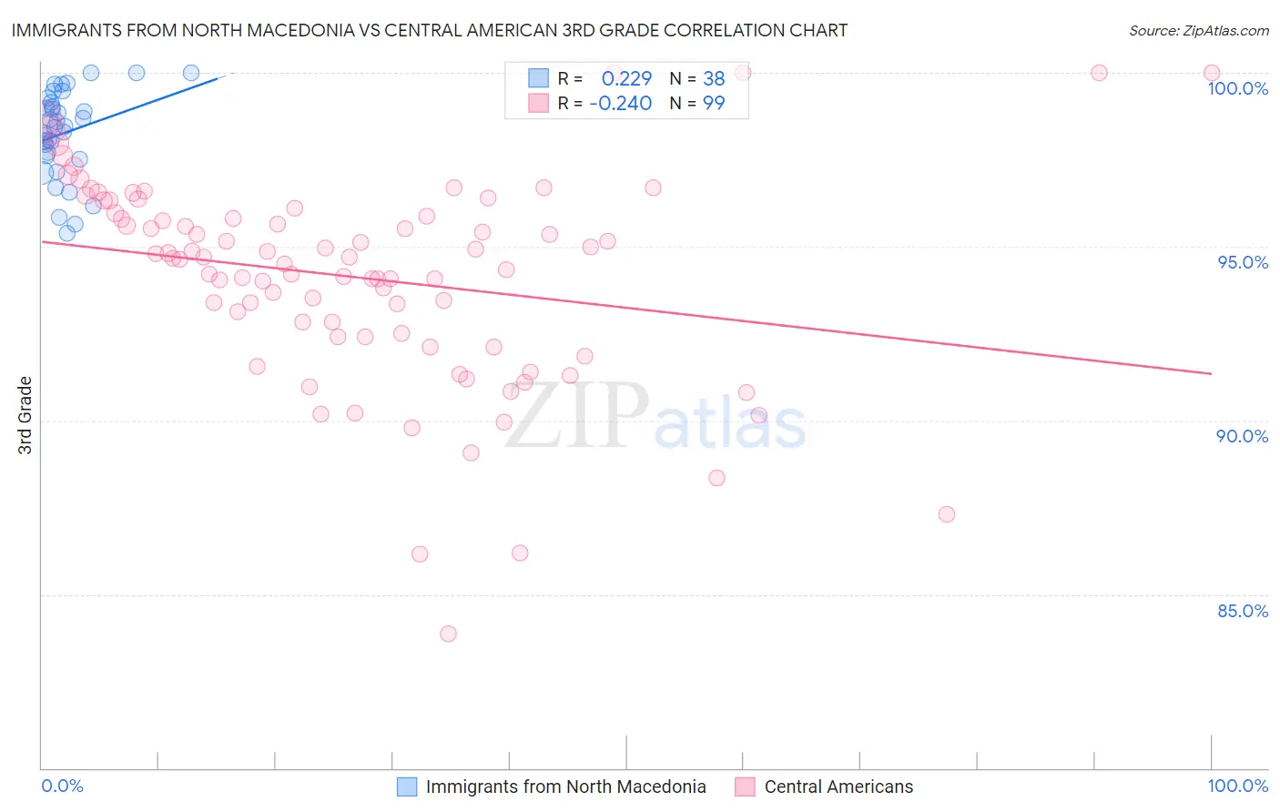 Immigrants from North Macedonia vs Central American 3rd Grade