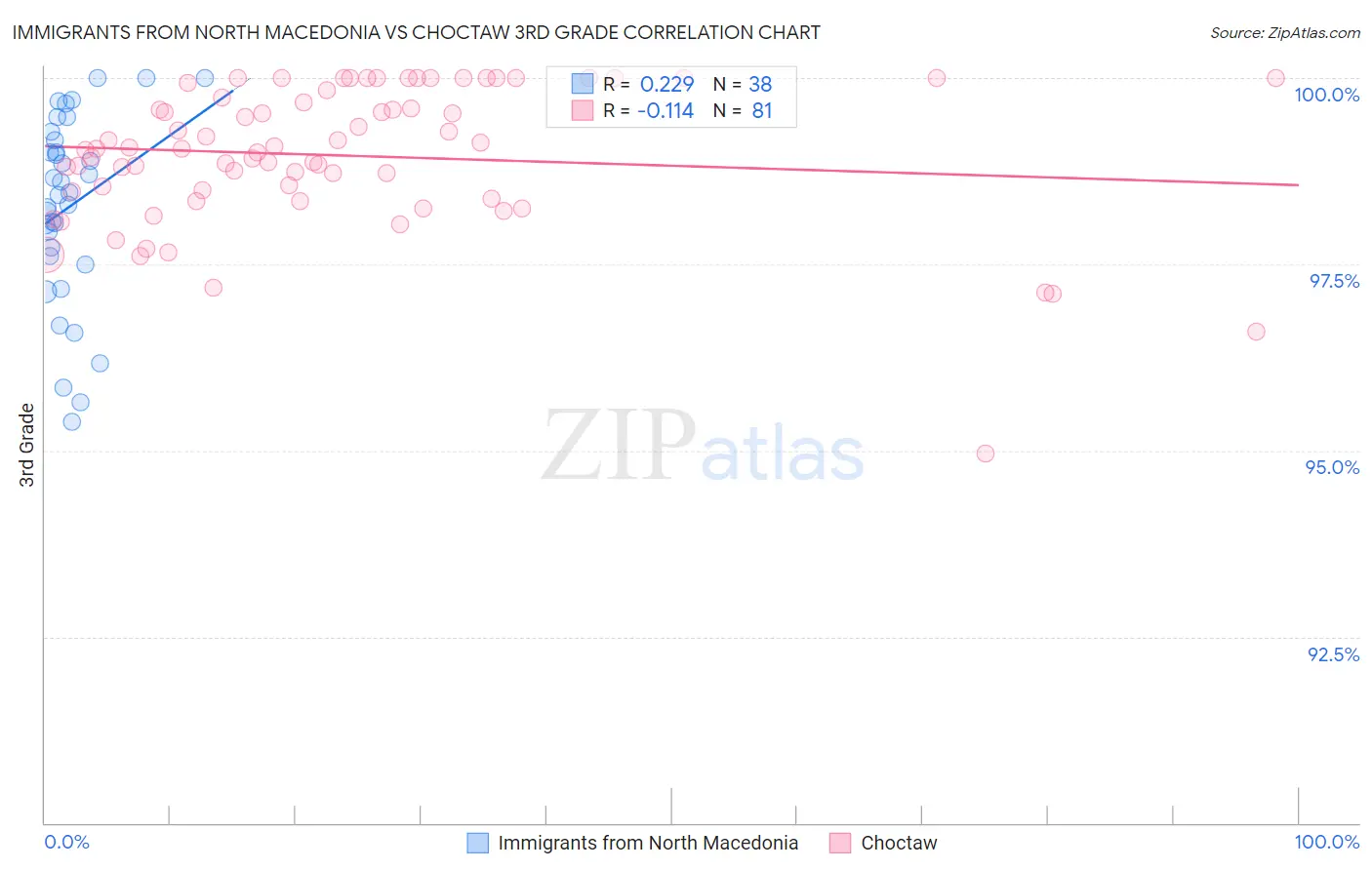 Immigrants from North Macedonia vs Choctaw 3rd Grade