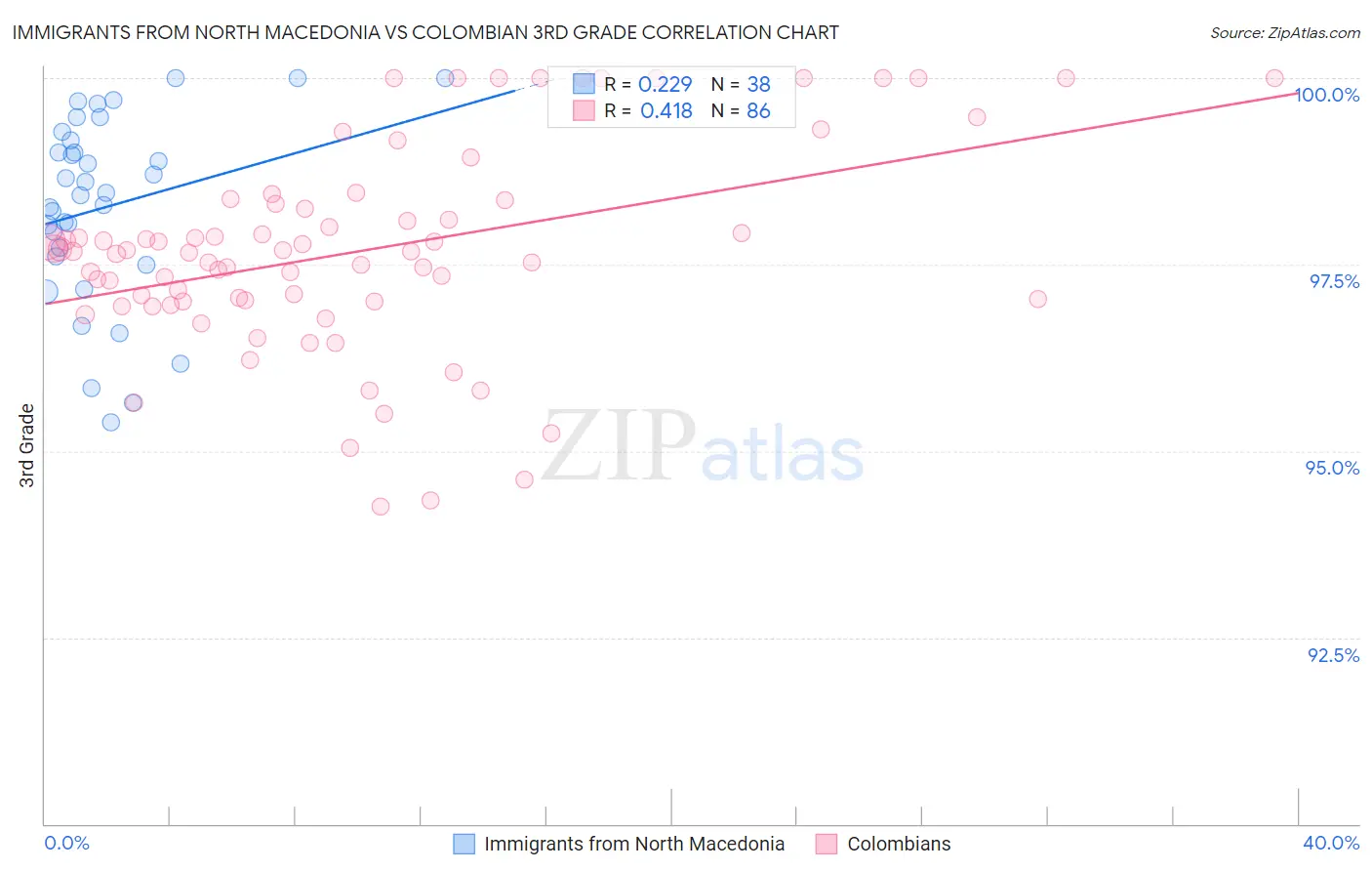 Immigrants from North Macedonia vs Colombian 3rd Grade