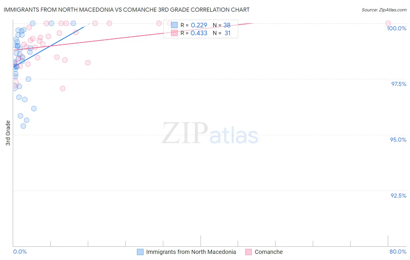 Immigrants from North Macedonia vs Comanche 3rd Grade