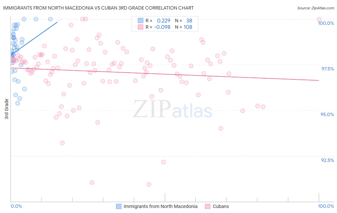 Immigrants from North Macedonia vs Cuban 3rd Grade
