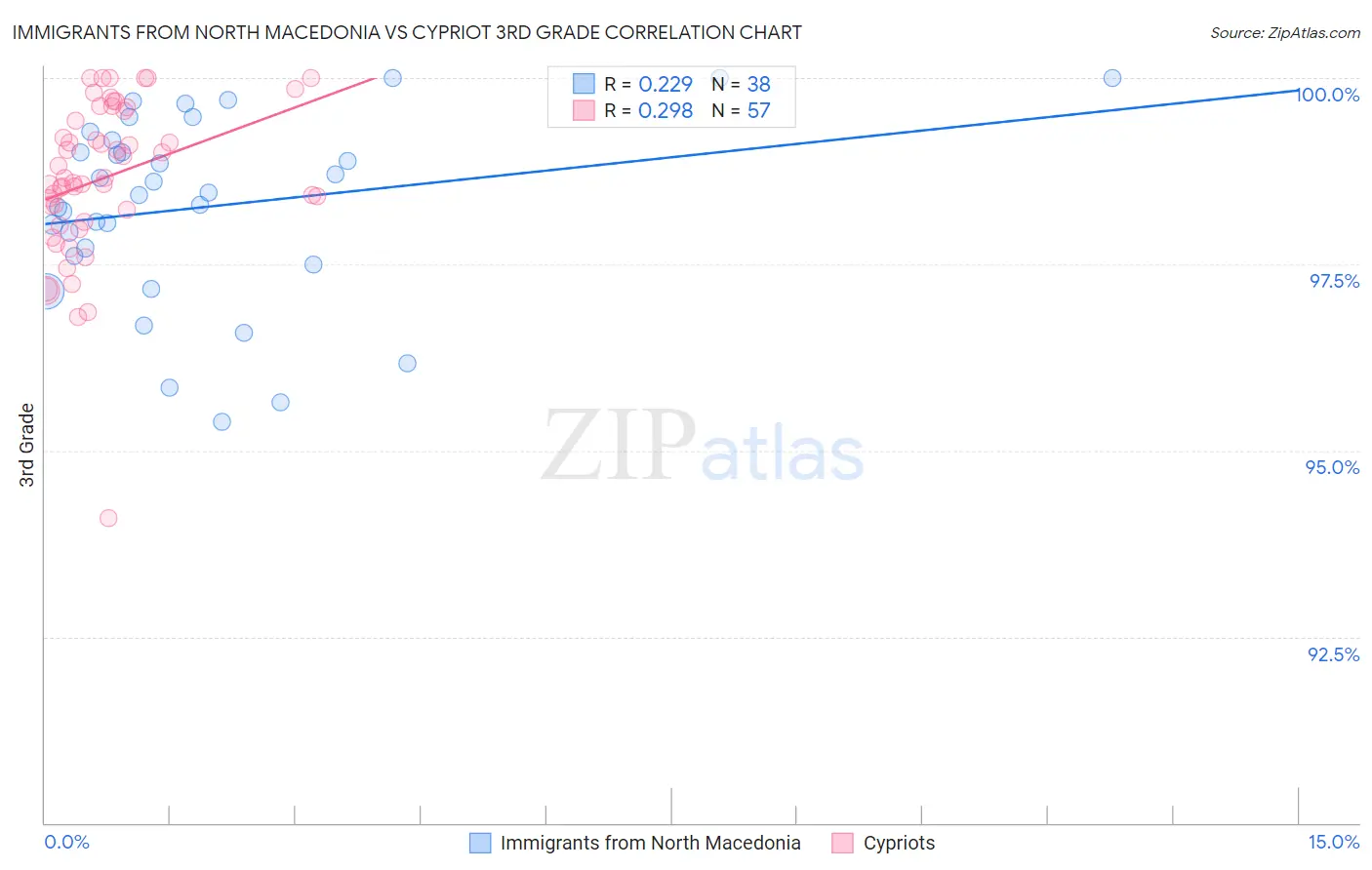 Immigrants from North Macedonia vs Cypriot 3rd Grade