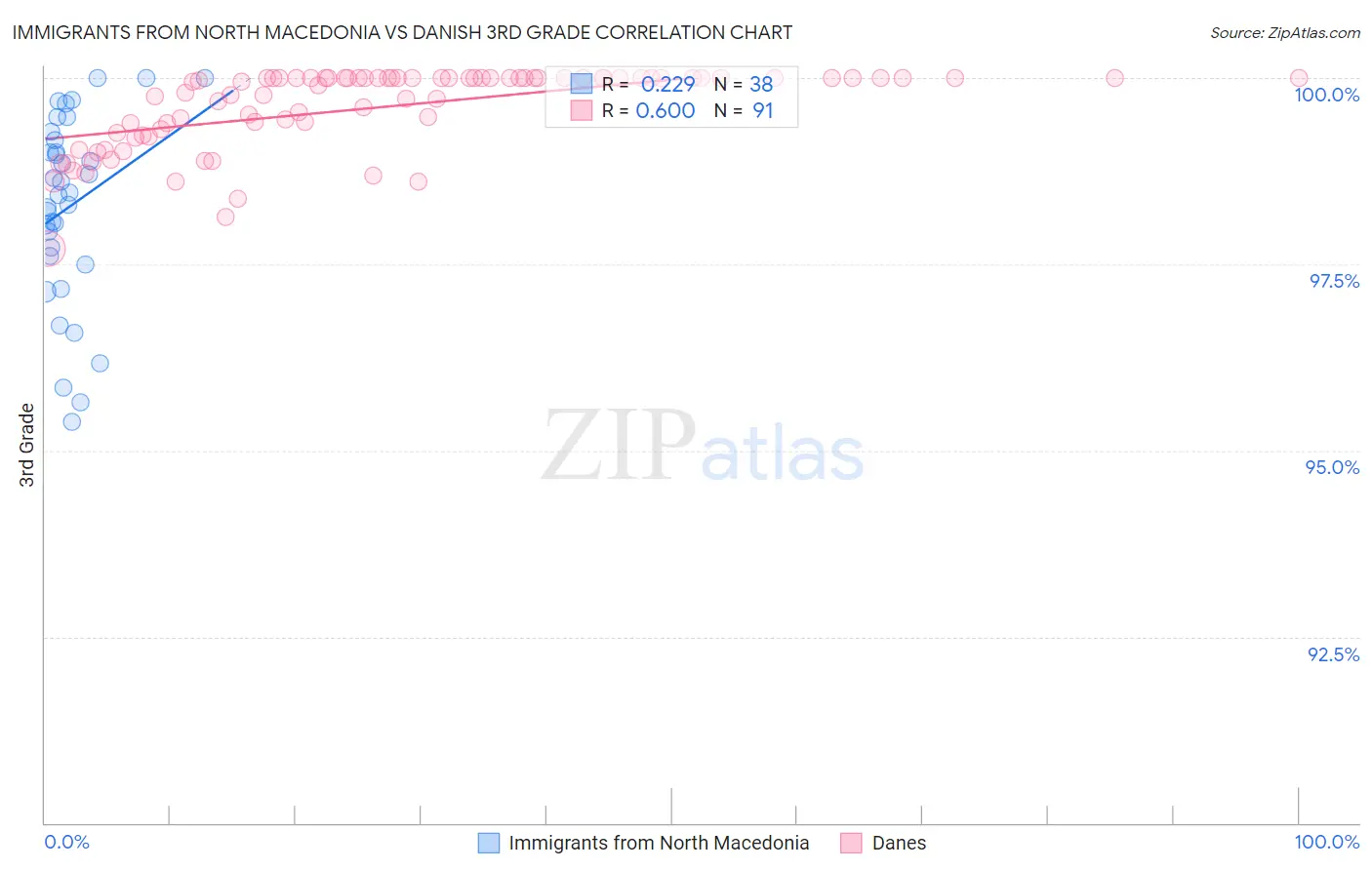 Immigrants from North Macedonia vs Danish 3rd Grade