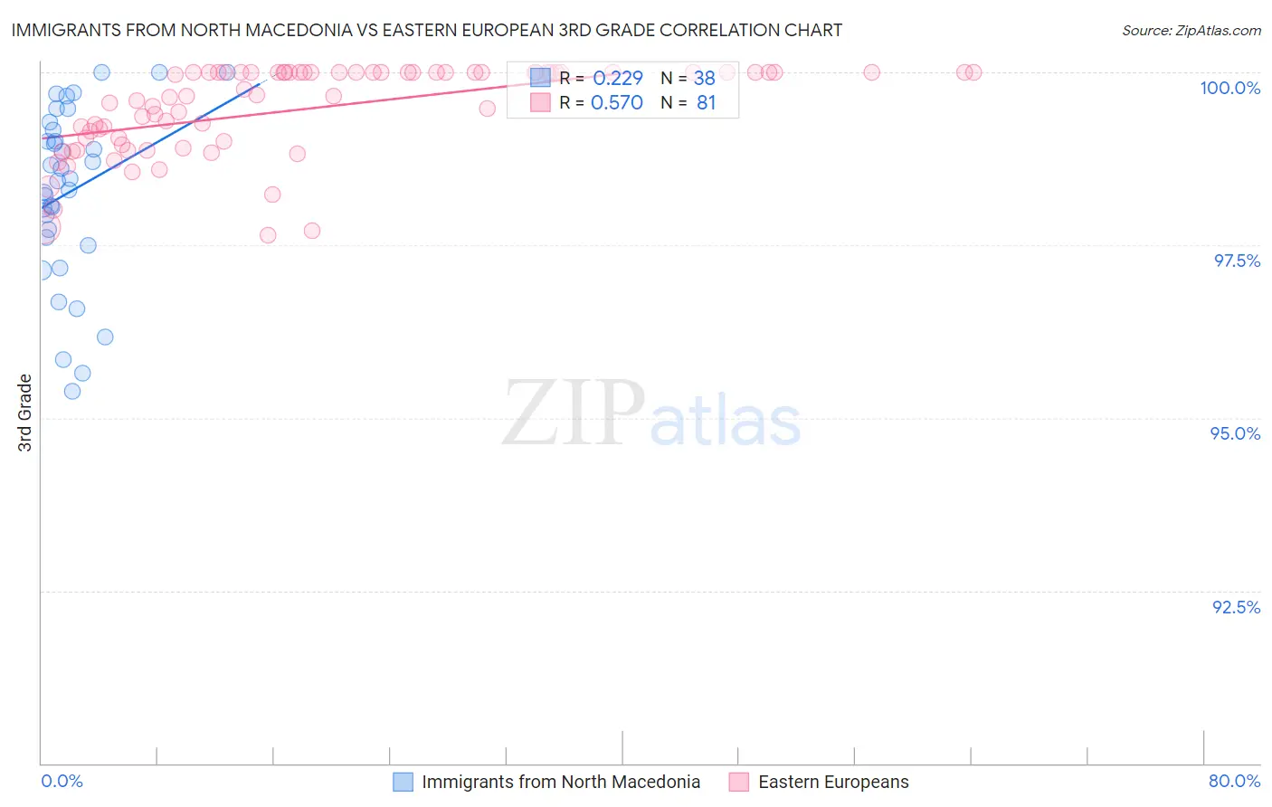 Immigrants from North Macedonia vs Eastern European 3rd Grade
