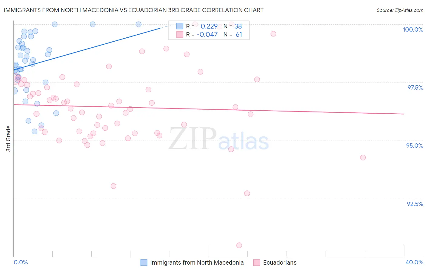 Immigrants from North Macedonia vs Ecuadorian 3rd Grade